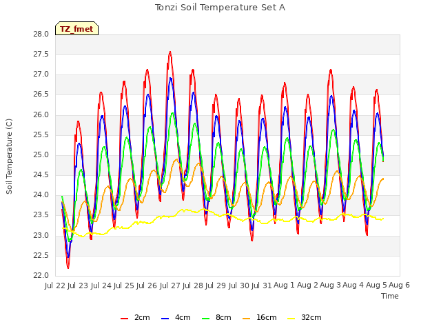 plot of Tonzi Soil Temperature Set A