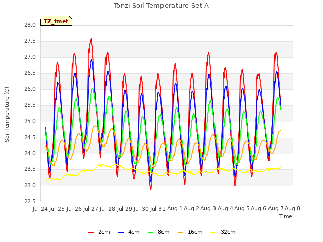 plot of Tonzi Soil Temperature Set A