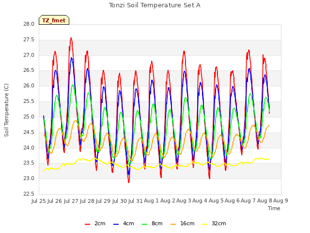 plot of Tonzi Soil Temperature Set A