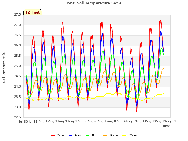 plot of Tonzi Soil Temperature Set A