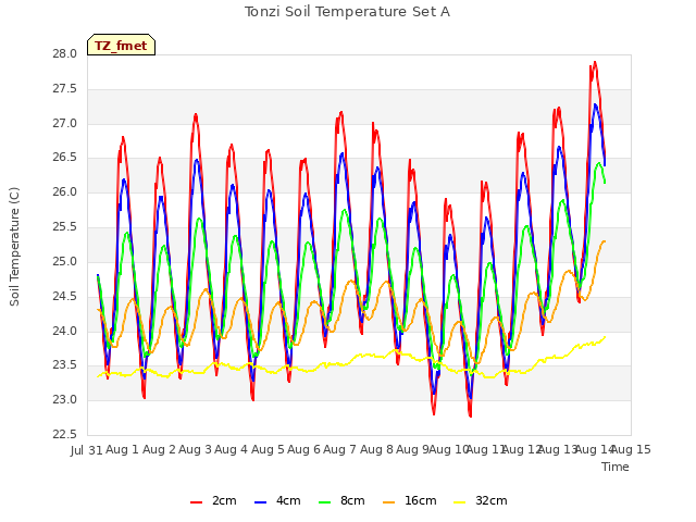 plot of Tonzi Soil Temperature Set A