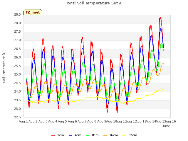 plot of Tonzi Soil Temperature Set A