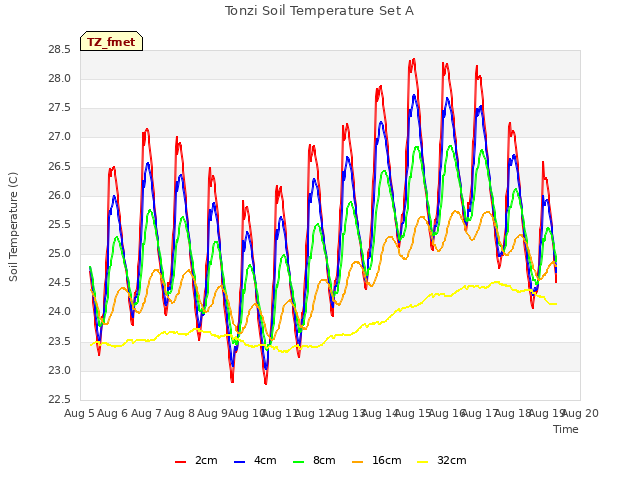 plot of Tonzi Soil Temperature Set A