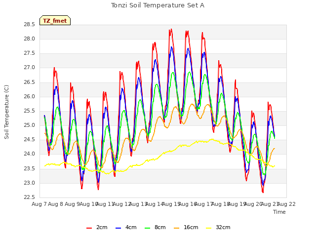 plot of Tonzi Soil Temperature Set A