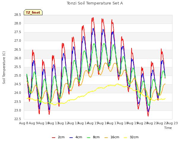 plot of Tonzi Soil Temperature Set A