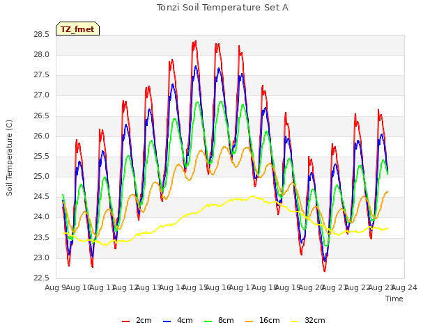 plot of Tonzi Soil Temperature Set A