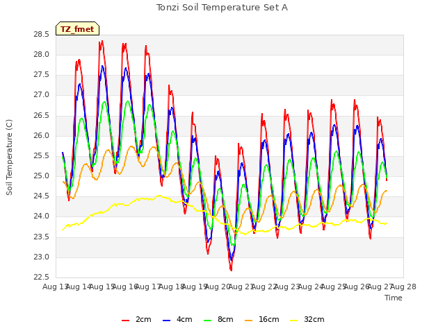 plot of Tonzi Soil Temperature Set A