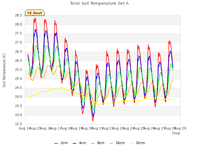 plot of Tonzi Soil Temperature Set A