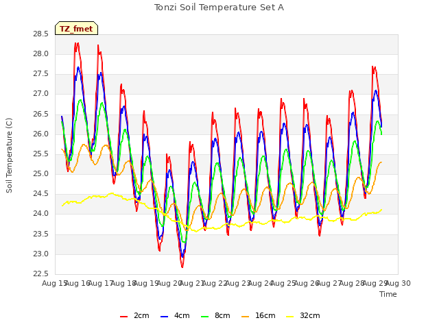 plot of Tonzi Soil Temperature Set A