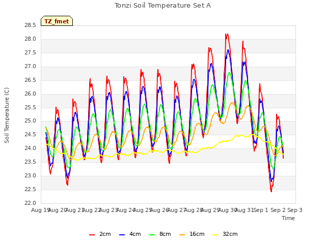 plot of Tonzi Soil Temperature Set A