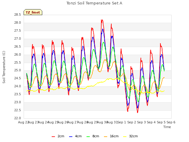 plot of Tonzi Soil Temperature Set A