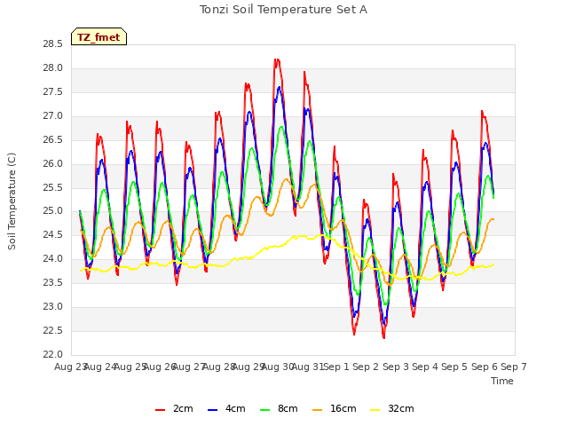 plot of Tonzi Soil Temperature Set A