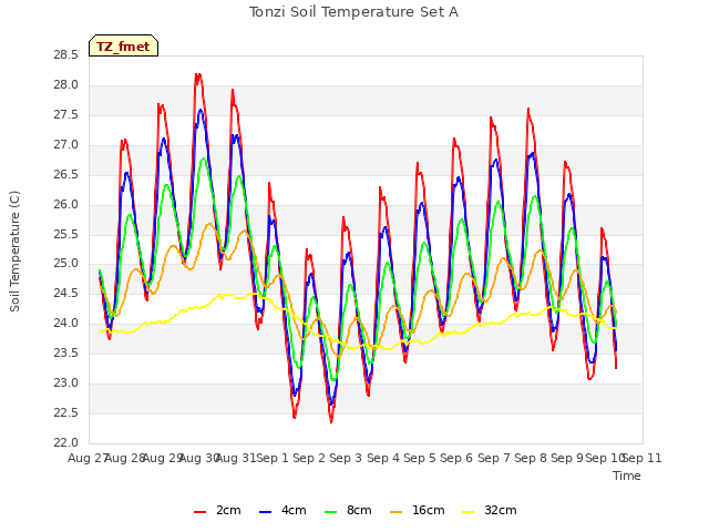 plot of Tonzi Soil Temperature Set A