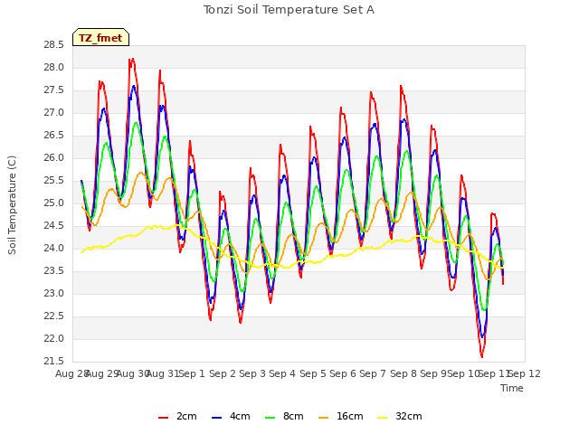 plot of Tonzi Soil Temperature Set A