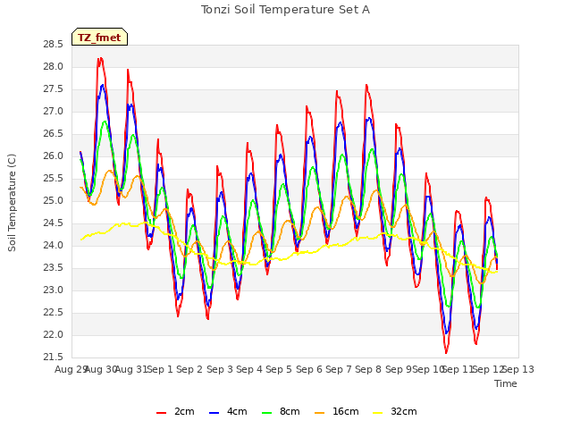 plot of Tonzi Soil Temperature Set A