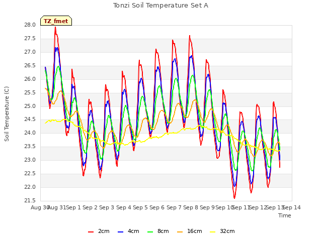 plot of Tonzi Soil Temperature Set A