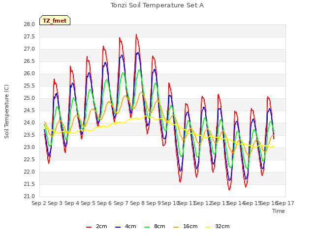 plot of Tonzi Soil Temperature Set A