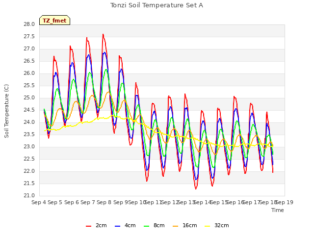 plot of Tonzi Soil Temperature Set A