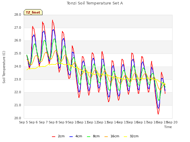 plot of Tonzi Soil Temperature Set A