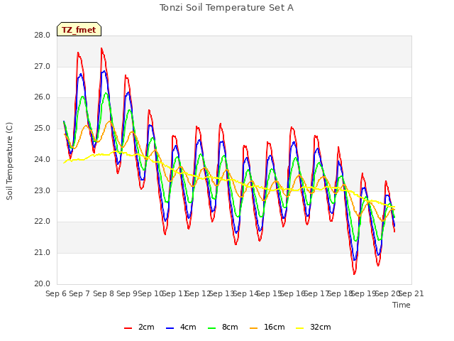 plot of Tonzi Soil Temperature Set A