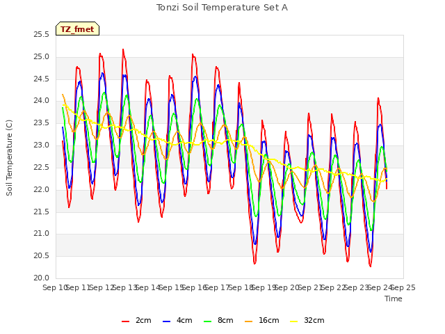 plot of Tonzi Soil Temperature Set A