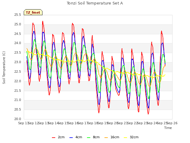 plot of Tonzi Soil Temperature Set A