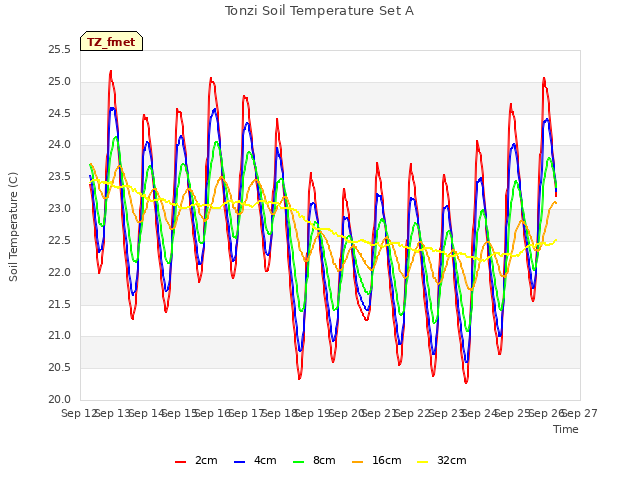 plot of Tonzi Soil Temperature Set A