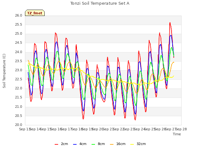 plot of Tonzi Soil Temperature Set A