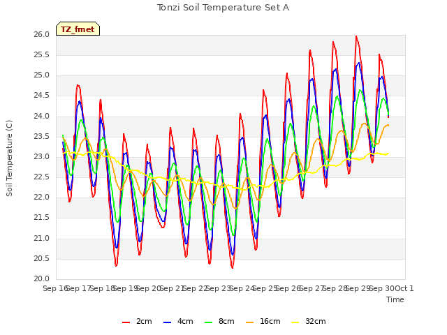 plot of Tonzi Soil Temperature Set A