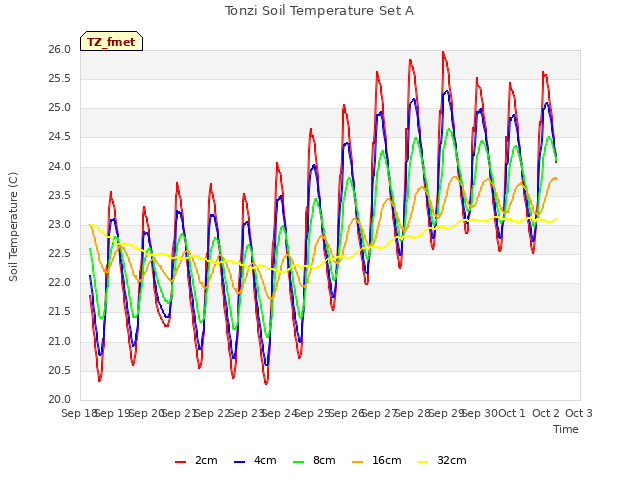 plot of Tonzi Soil Temperature Set A