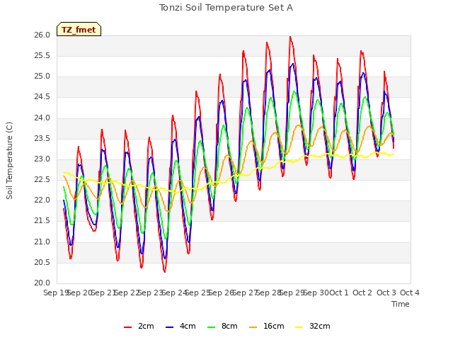 plot of Tonzi Soil Temperature Set A