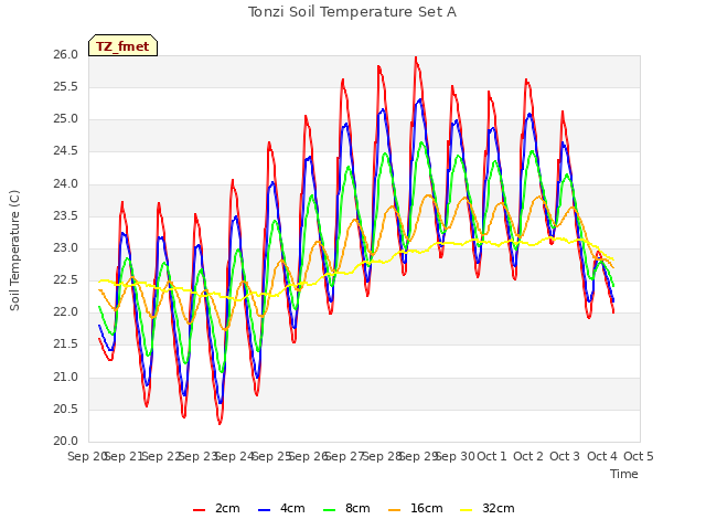 plot of Tonzi Soil Temperature Set A