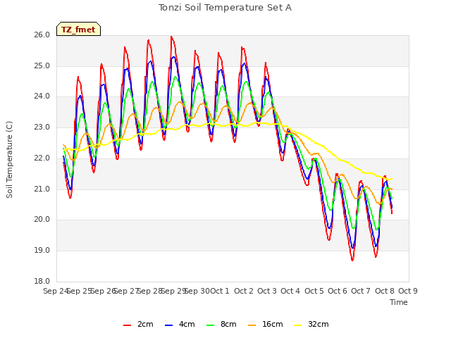 plot of Tonzi Soil Temperature Set A