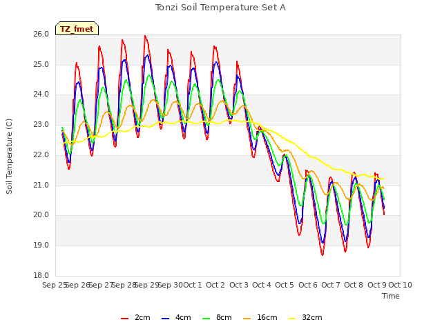 plot of Tonzi Soil Temperature Set A