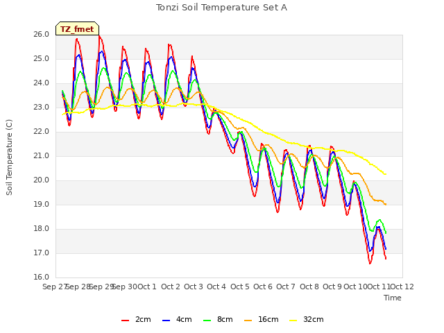 plot of Tonzi Soil Temperature Set A