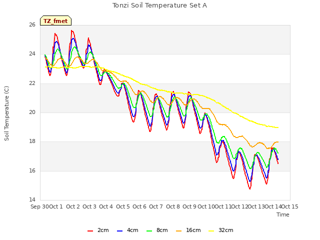 plot of Tonzi Soil Temperature Set A