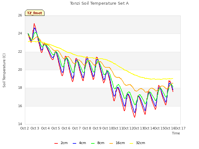 plot of Tonzi Soil Temperature Set A