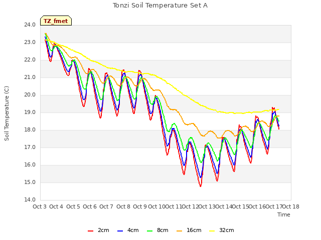 plot of Tonzi Soil Temperature Set A