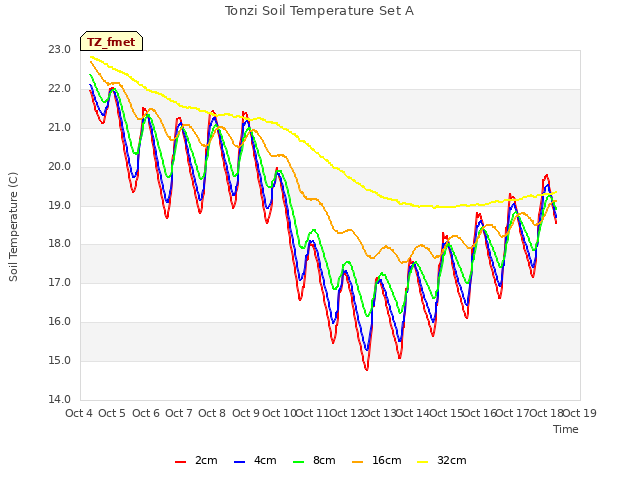 plot of Tonzi Soil Temperature Set A