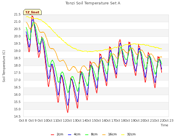 plot of Tonzi Soil Temperature Set A