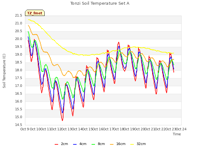 plot of Tonzi Soil Temperature Set A