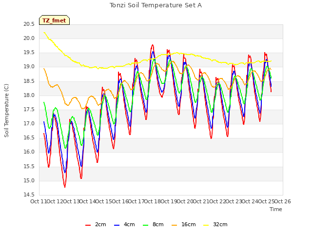 plot of Tonzi Soil Temperature Set A