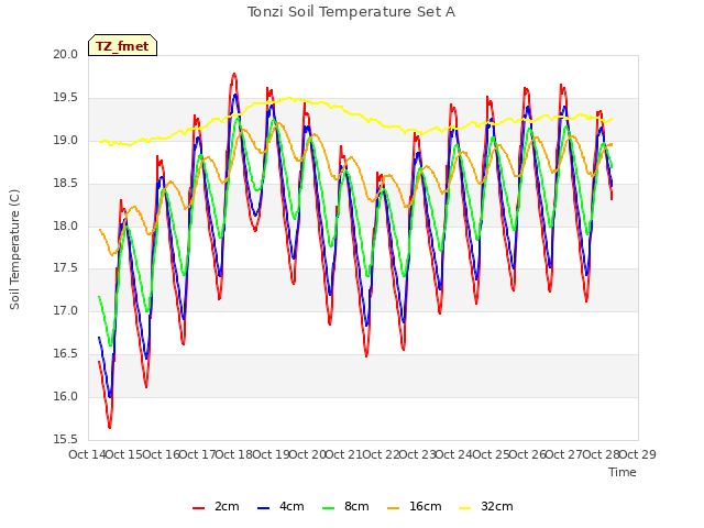 plot of Tonzi Soil Temperature Set A