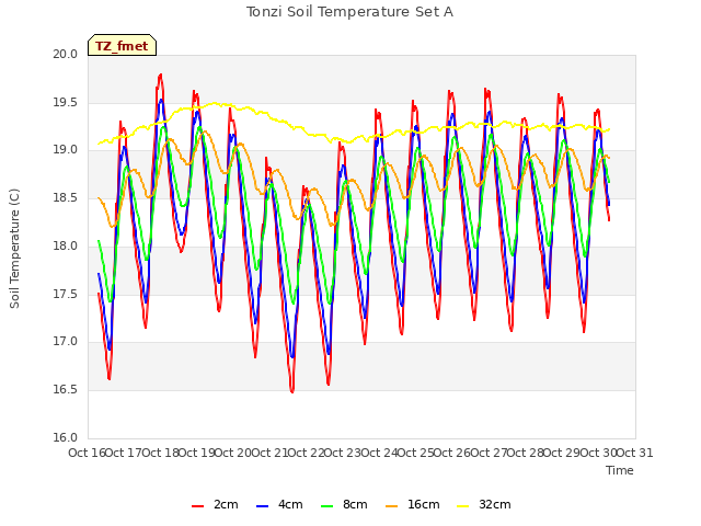 plot of Tonzi Soil Temperature Set A