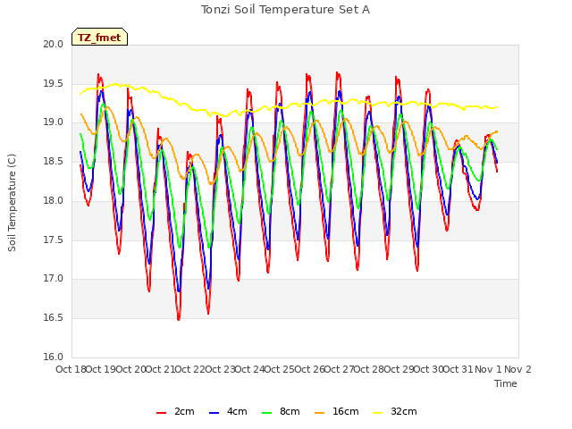 plot of Tonzi Soil Temperature Set A