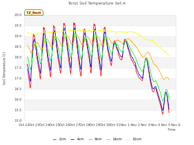 plot of Tonzi Soil Temperature Set A