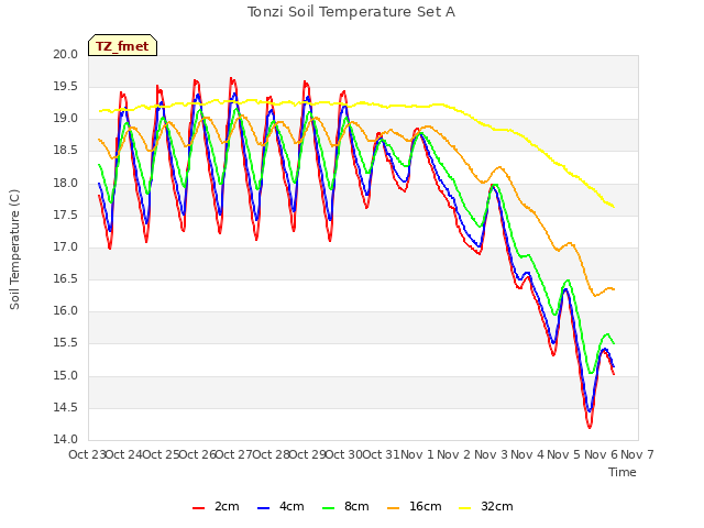 plot of Tonzi Soil Temperature Set A