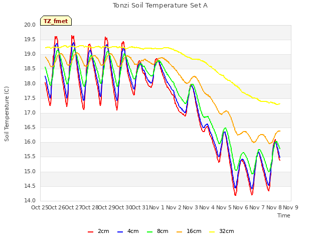 plot of Tonzi Soil Temperature Set A