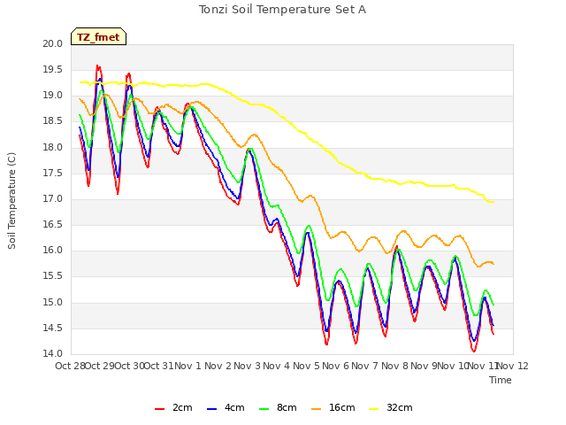 plot of Tonzi Soil Temperature Set A