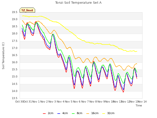 plot of Tonzi Soil Temperature Set A